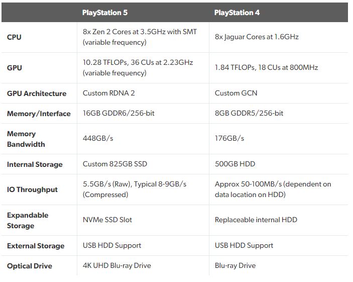 ตารางเปรียบเทียบระหว่าง Playstation 5 กับ Playstation 4