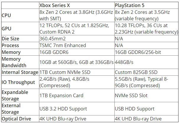 ตารางเปรียบเทียบระหว่าง Playstation 5 กับ Microsoft Xbox Series X